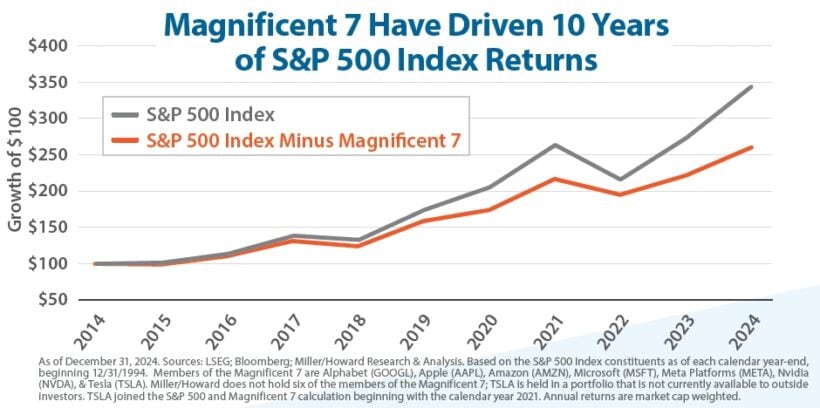 Magnificent 7 Have Driven 10 Years of S&P 500 Index Returns