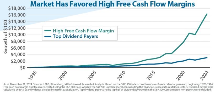 Market Has Favored High Free Cash Flow Margins