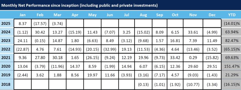 Monthly Net Performance since inception