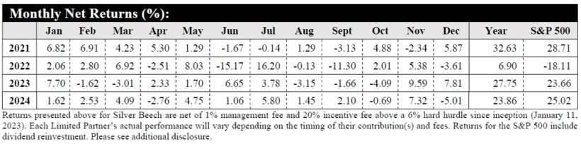 Monthly Net Returns
