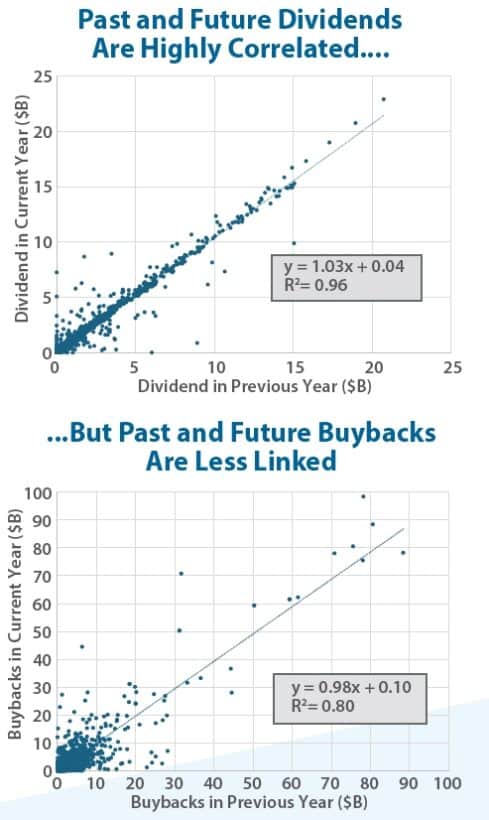 Past and Future Dividends Are Highly Correlated