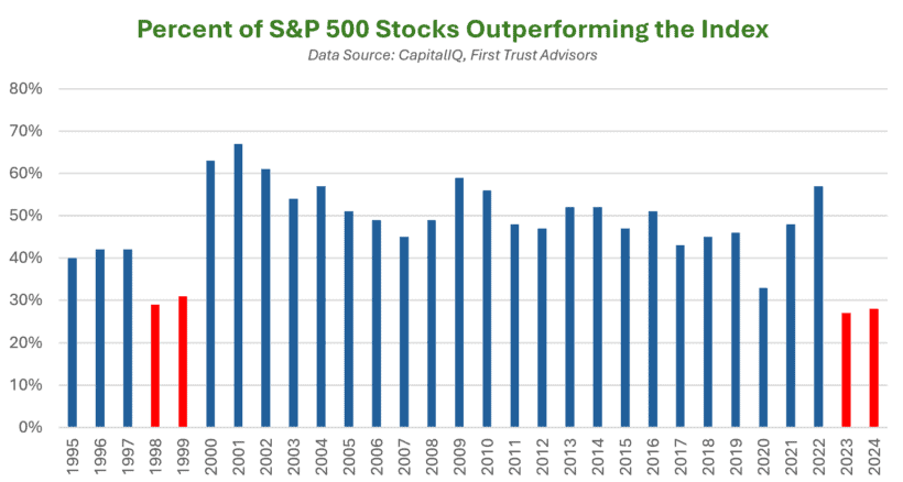 Percent of S&P 500 Stocks Outperforming the Index