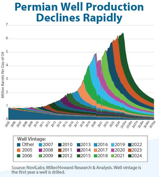 Permian Well Production Declines Rapidly