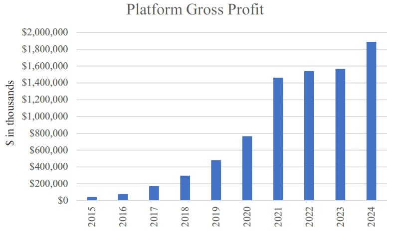 Platform Gross Profit