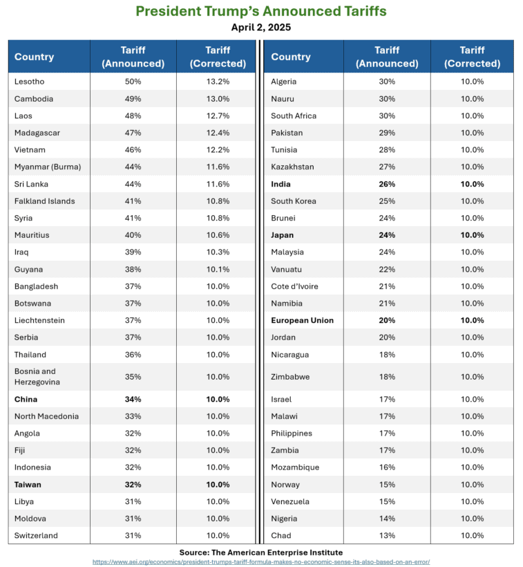 President Trump's Announced Tariffs