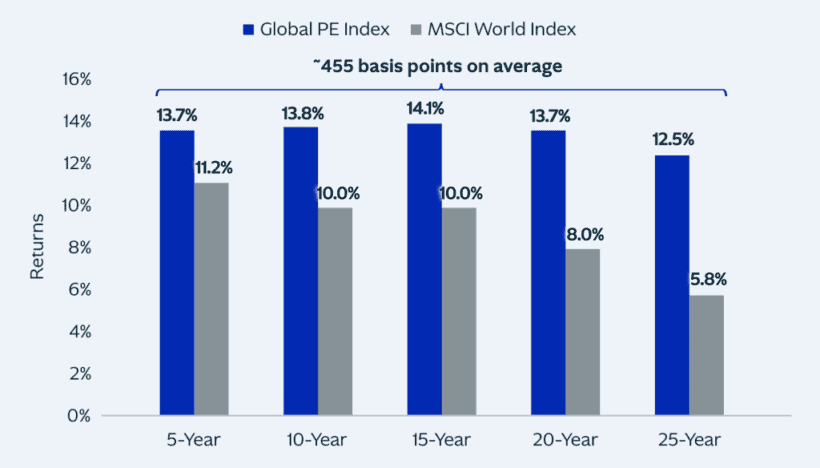 Private Equity Outperforms Public Stocks