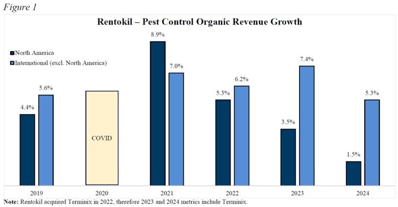 Rentokil – Pest Control Organic Revenue Growth