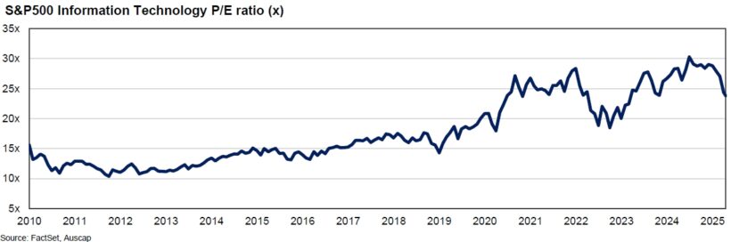 S&P 500 Information Technology PE ratio (x)