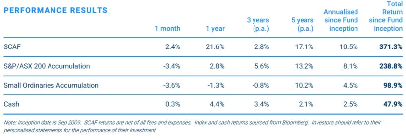 Sandon Capital Activist Fund Performance Results