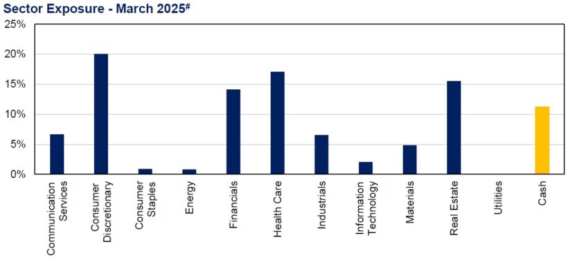 Auscap High Conviction Australian Equities Fund Sector Exposure - March 2025