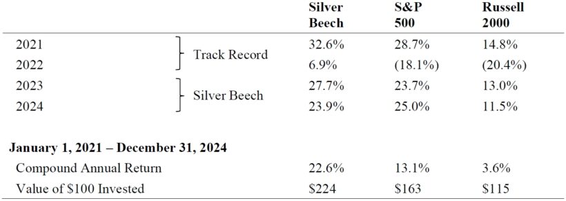 Silver Beech Capital Performance