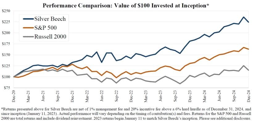 Silver Beech Capital Performance Comparison