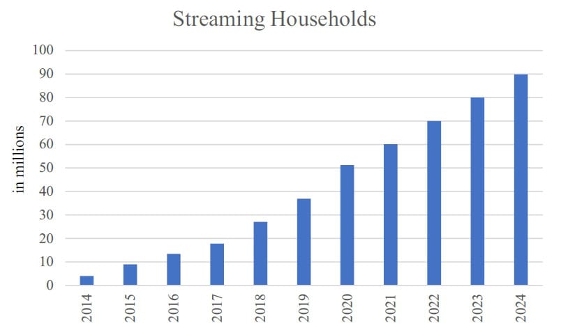 Streaming Households