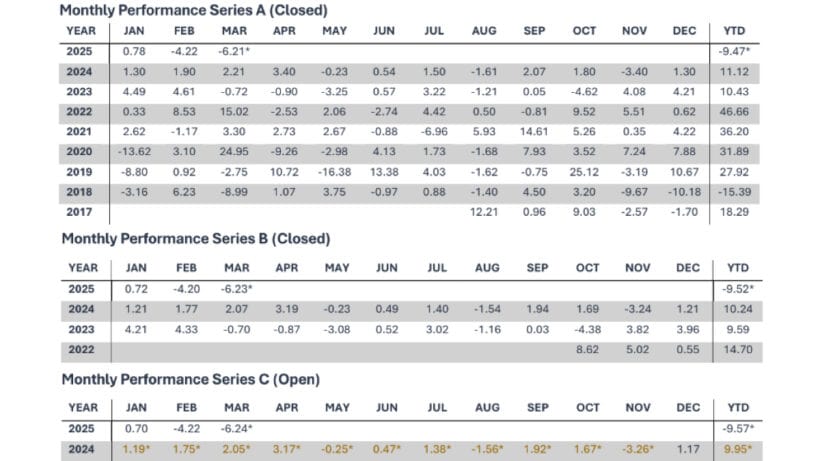 Svelland Capital Q1 2025 Performance