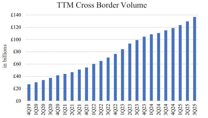 TTM Cross Border Volume