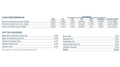 Third Avenue Value Fund Q1 2025 Performance