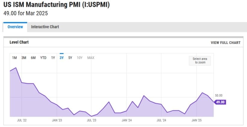 US ISM Manufactuiring PMI