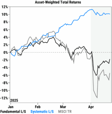 Asset Weighted Total Returns