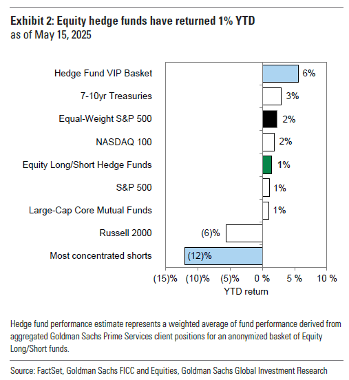 Equity hedge funds have returned 1% YTD
