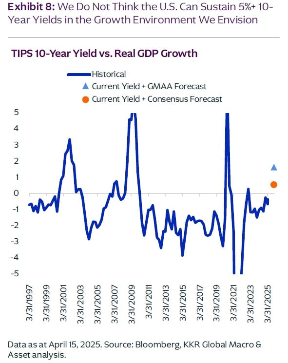 10-Year Yield vs. Real GDP Growth