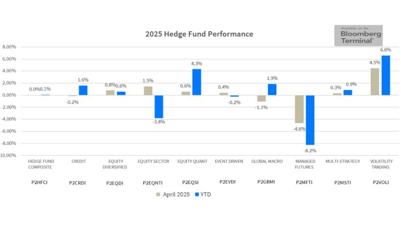 2025 Hedge Fund Performance