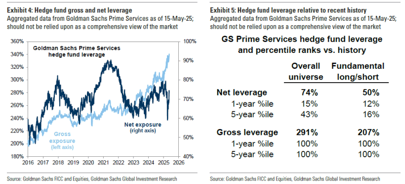 Hedge fund gross and net leverage