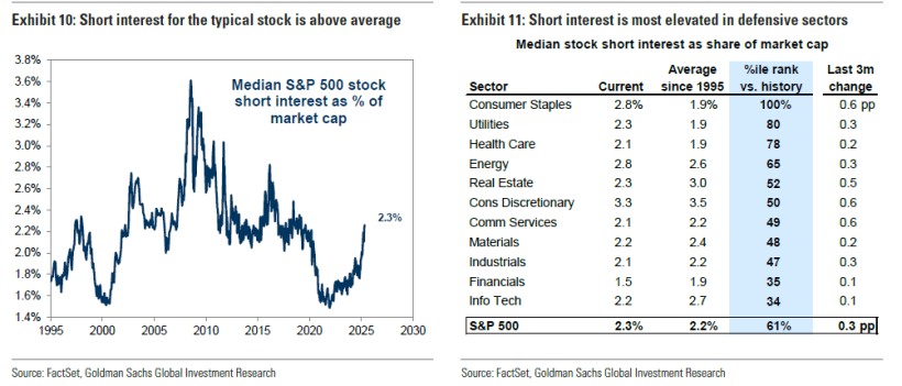 Short interest for the typical stock is above average