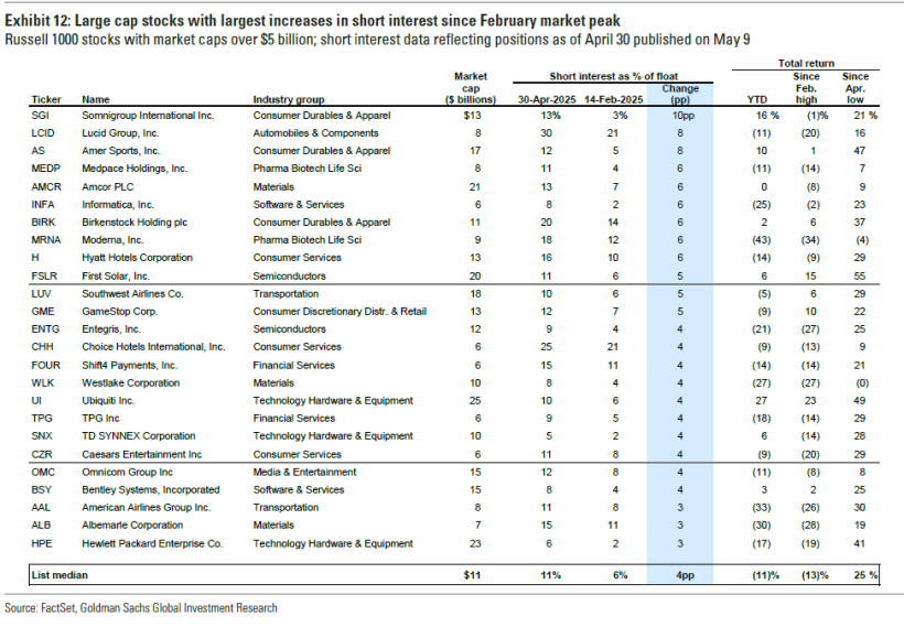Large cap stocks with largest increases in short interest since February market peak