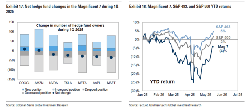 Net hedge fund changes in the Magnificent 7 during 1Q 2025