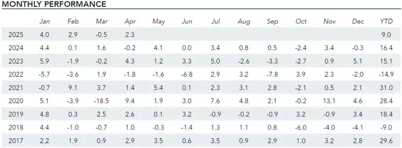 Alluvial Fund April 2025
