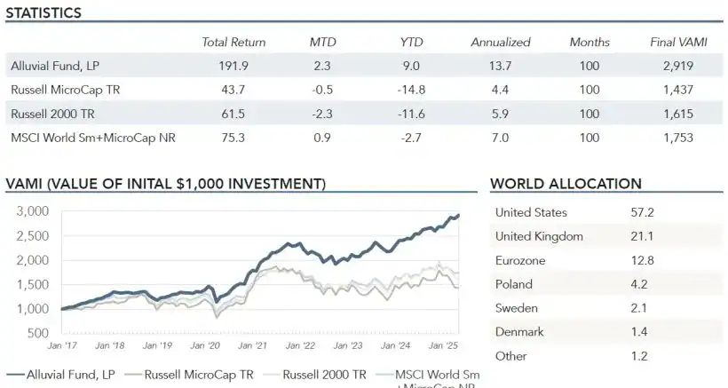 Alluvial Fund April 2025 Statistics