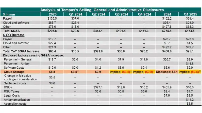Analysis of Tempus’s Selling, General and Administrative Disclosures
