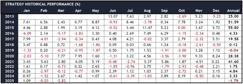 Arnott Opportunities (Cayman) Fund Historical Performance