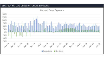 Arnott Opportunities (Cayman) Fund Strategy Net and Gross Historical Exposure March 2025