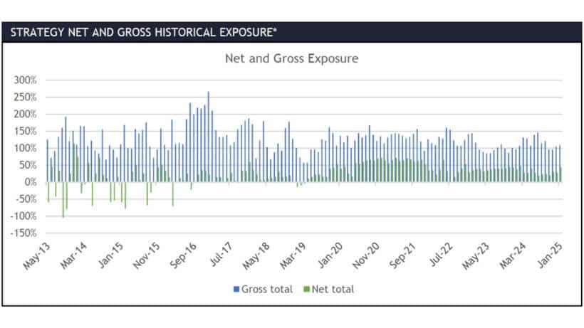 Arnott Opportunities (Cayman) Fund Strategy Net and Gross Historical Exposure March 2025