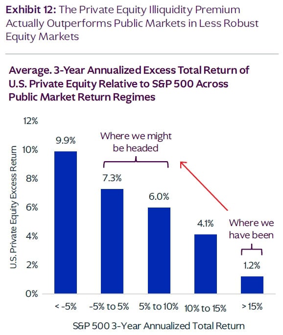 Average. 3-Year Annualized Excess Total Return of U.S. Private Equity Relative