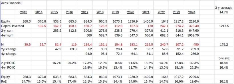 Axos ROE Analysis
