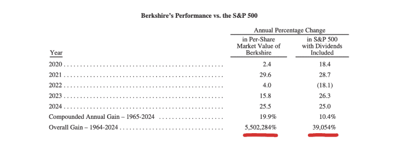 Berkshire's Performance vs the S&P 500