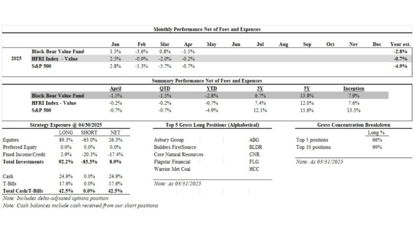 Black Bear Value Fund April 2025 Update