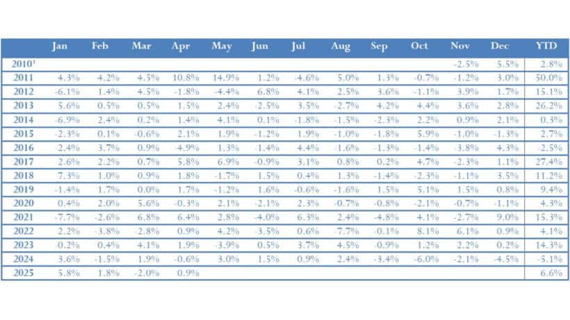 Bronte Capital Callisto Fund April 2025 Perfomance
