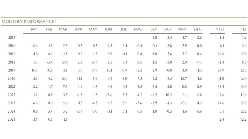Broyhill Equity Monthly Performance