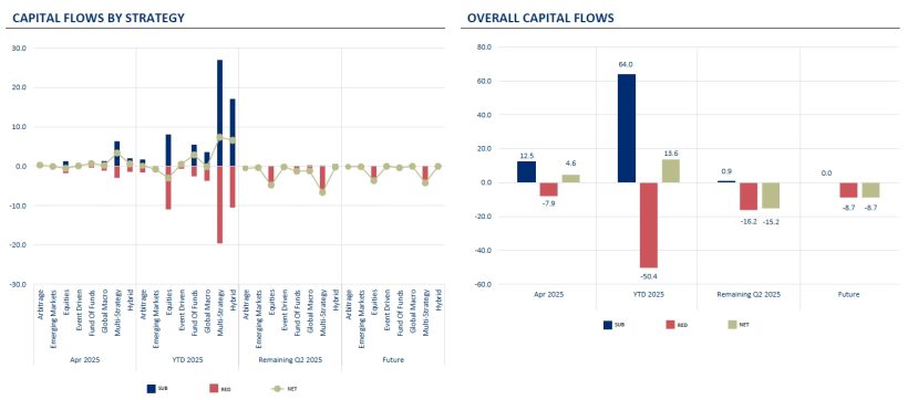 Capital Flows By Strategy