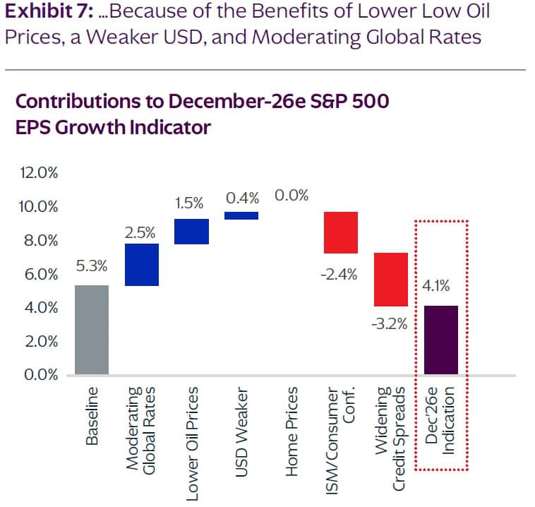 Contributions to December-26e S&P 500 EPS Growth Indicator