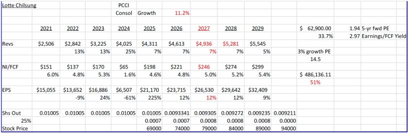 DCF projection for Lotte Chilsung