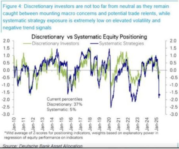 Discretionary investors are not too far from neutral