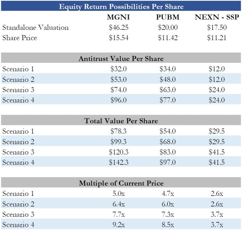 Equity Return Possibilities Per Share