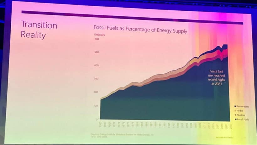 Fosill Fuels as percentage of energy supply