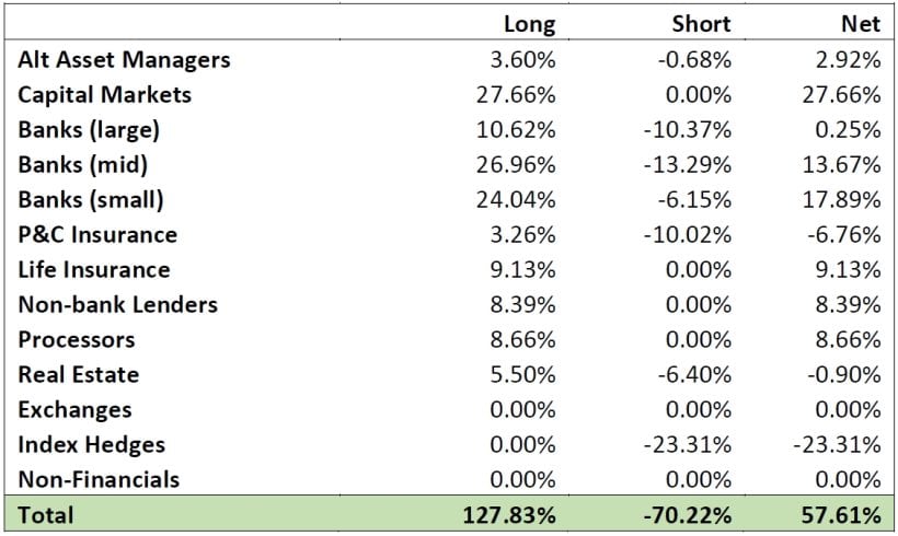 Gator Financial Partners Financials Sector Positioning