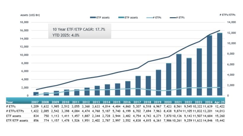Growth in assets in the Global ETFs industry as of the end of April