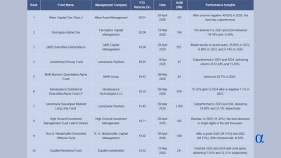 HSBC Hedge Fund Performance Update